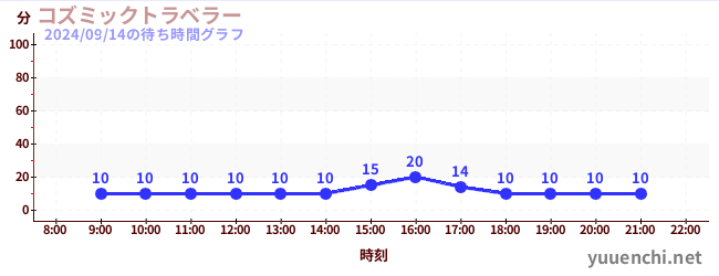 コズミックトラベラーの待ち時間グラフ