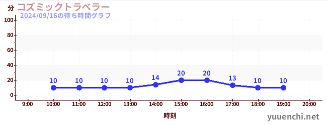 コズミックトラベラーの待ち時間グラフ