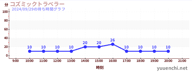 コズミックトラベラーの待ち時間グラフ