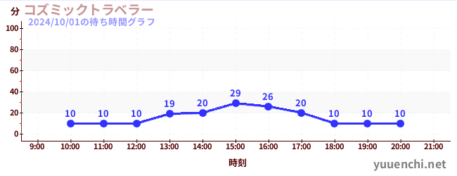 コズミックトラベラーの待ち時間グラフ