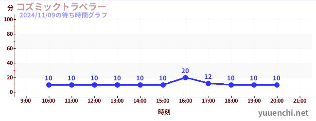 코즈믹 여행자の待ち時間グラフ