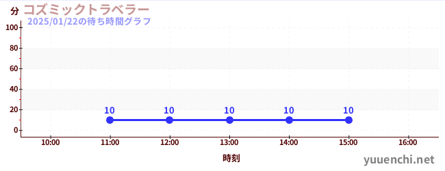 コズミックトラベラーの待ち時間グラフ