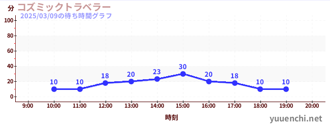 宇宙旅行者の待ち時間グラフ