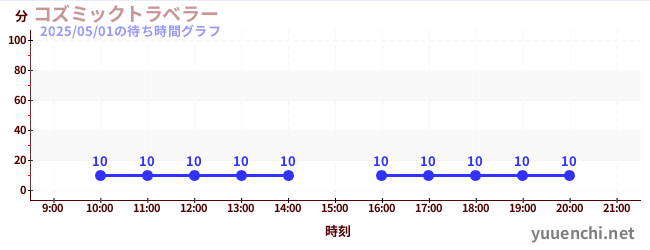 コズミックトラベラーの待ち時間グラフ