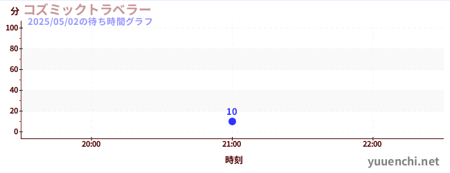コズミックトラベラーの待ち時間グラフ
