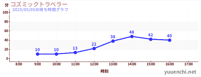 コズミックトラベラーの待ち時間グラフ