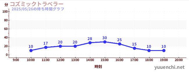 コズミックトラベラーの待ち時間グラフ