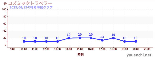 宇宙旅行者の待ち時間グラフ