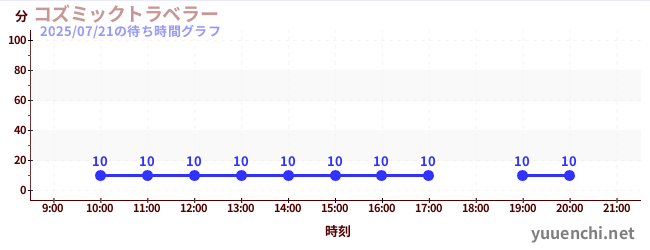 コズミックトラベラーの待ち時間グラフ