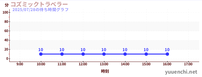 宇宙旅行者の待ち時間グラフ