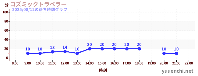宇宙旅行者の待ち時間グラフ