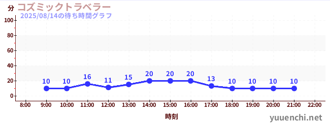 宇宙旅行者の待ち時間グラフ