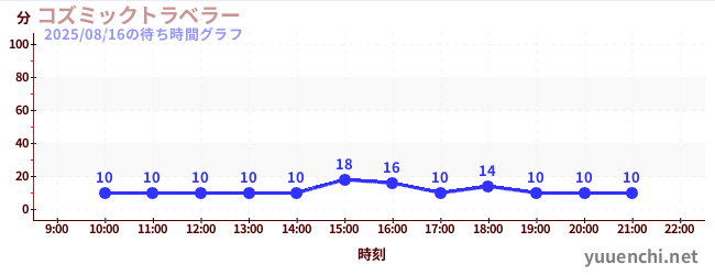 宇宙旅行者の待ち時間グラフ