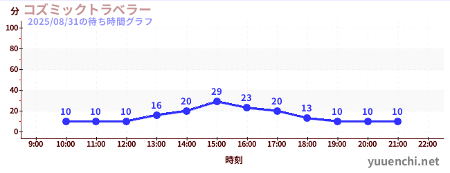 コズミックトラベラーの待ち時間グラフ