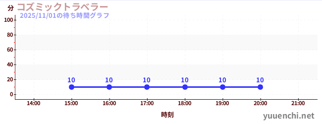 コズミックトラベラーの待ち時間グラフ