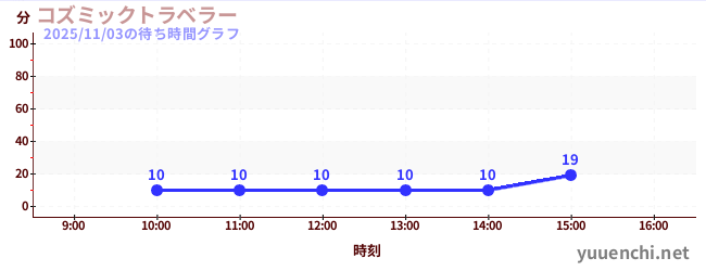 コズミックトラベラーの待ち時間グラフ