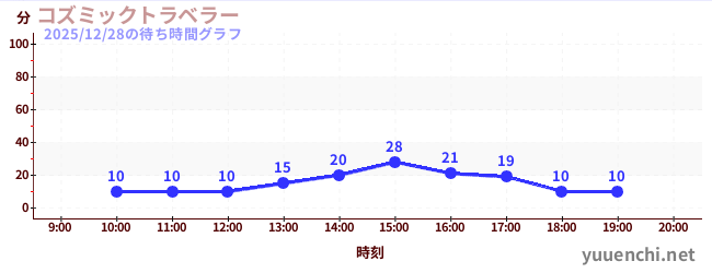コズミックトラベラーの待ち時間グラフ