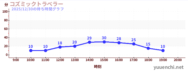 宇宙旅行者の待ち時間グラフ