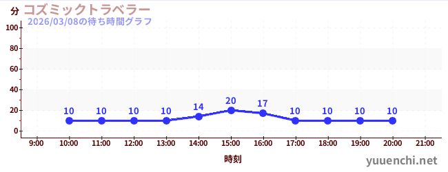 コズミックトラベラーの待ち時間グラフ