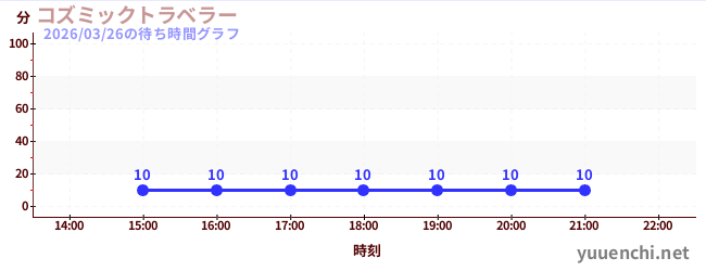 コズミックトラベラーの待ち時間グラフ