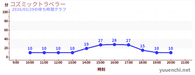 コズミックトラベラーの待ち時間グラフ