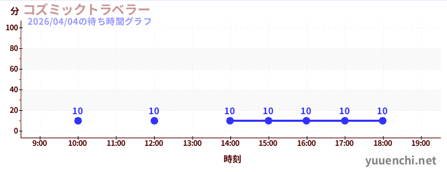 コズミックトラベラーの待ち時間グラフ
