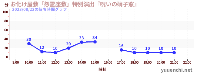 お化け屋敷「怨霊座敷」特別演出『呪いの硝子窓』の待ち時間グラフ