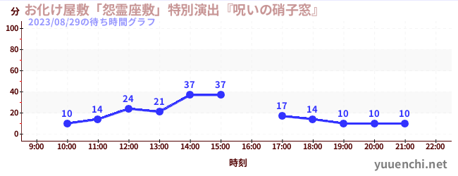 お化け屋敷「怨霊座敷」特別演出『呪いの硝子窓』の待ち時間グラフ