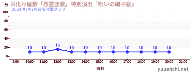 お化け屋敷「怨霊座敷」特別演出『呪いの硝子窓』の待ち時間グラフ