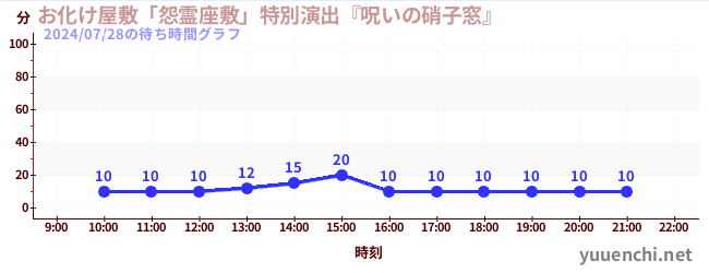 お化け屋敷「怨霊座敷」特別演出『呪いの硝子窓』の待ち時間グラフ