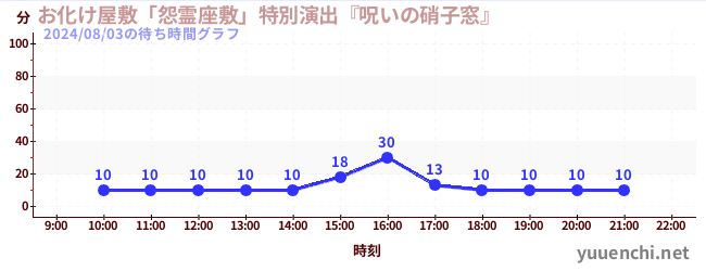 お化け屋敷「怨霊座敷」特別演出『呪いの硝子窓』の待ち時間グラフ