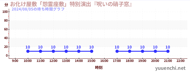 お化け屋敷「怨霊座敷」特別演出『呪いの硝子窓』の待ち時間グラフ