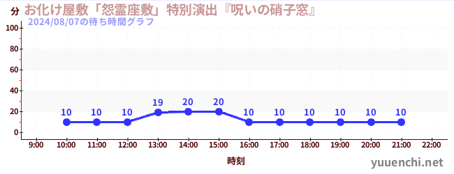 유령의 저택 「원령자택」특별연출 「저주의 유리창」の待ち時間グラフ