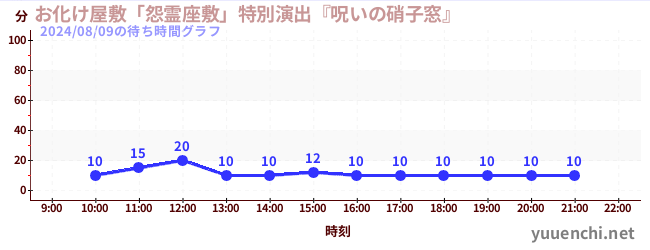 お化け屋敷「怨霊座敷」特別演出『呪いの硝子窓』の待ち時間グラフ