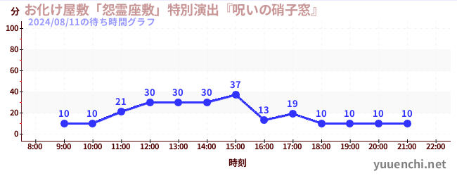 유령의 저택 「원령자택」특별연출 「저주의 유리창」の待ち時間グラフ