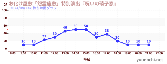 お化け屋敷「怨霊座敷」特別演出『呪いの硝子窓』の待ち時間グラフ