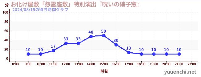유령의 저택 「원령자택」특별연출 「저주의 유리창」の待ち時間グラフ