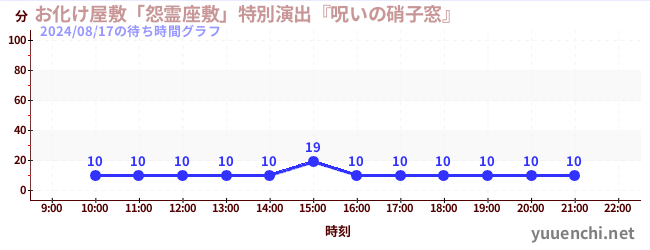 유령의 저택 「원령자택」특별연출 「저주의 유리창」の待ち時間グラフ