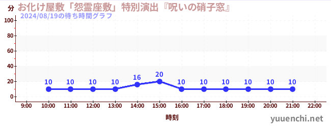 お化け屋敷「怨霊座敷」特別演出『呪いの硝子窓』の待ち時間グラフ