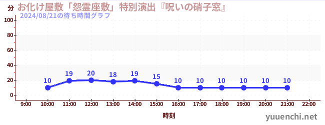 유령의 저택 「원령자택」특별연출 「저주의 유리창」の待ち時間グラフ