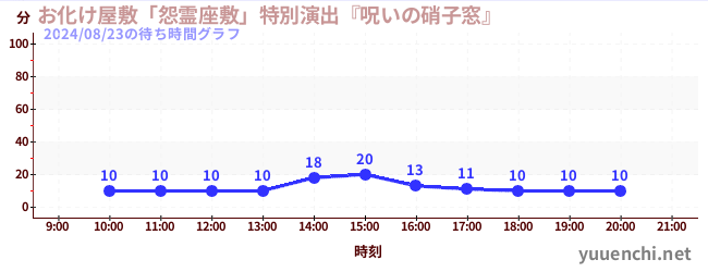 お化け屋敷「怨霊座敷」特別演出『呪いの硝子窓』の待ち時間グラフ