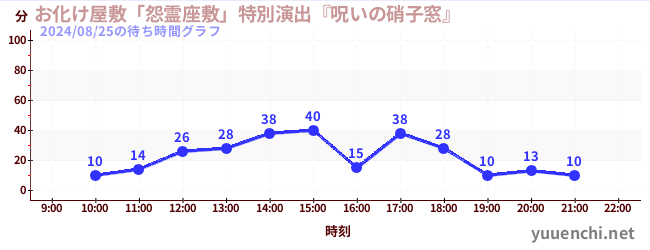 유령의 저택 「원령자택」특별연출 「저주의 유리창」の待ち時間グラフ