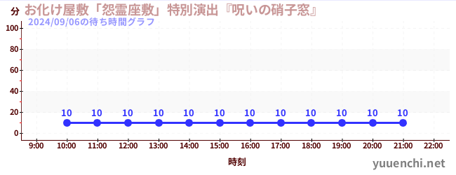 Haunted House “Vengeful Spirits” Special Production “Cursed Glass Window”の待ち時間グラフ