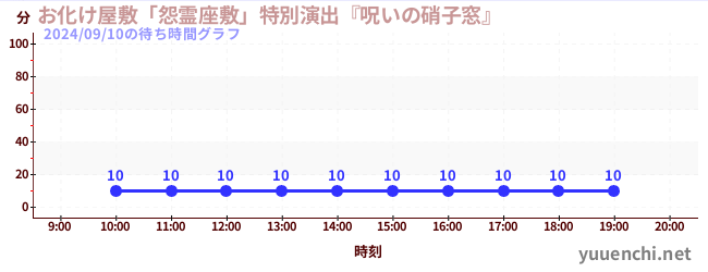 Haunted House “Vengeful Spirits” Special Production “Cursed Glass Window”の待ち時間グラフ