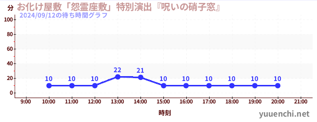 お化け屋敷「怨霊座敷」特別演出『呪いの硝子窓』の待ち時間グラフ
