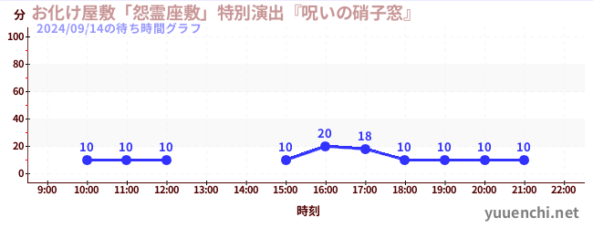 Haunted House “Vengeful Spirits” Special Production “Cursed Glass Window”の待ち時間グラフ