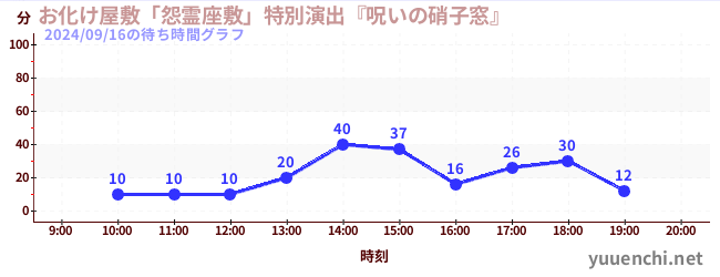 お化け屋敷「怨霊座敷」特別演出『呪いの硝子窓』の待ち時間グラフ
