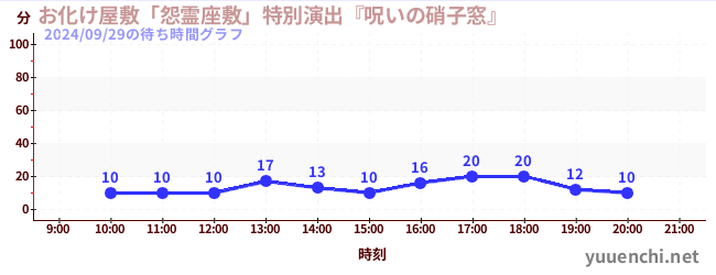 お化け屋敷「怨霊座敷」特別演出『呪いの硝子窓』の待ち時間グラフ
