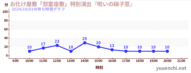 お化け屋敷「怨霊座敷」特別演出『呪いの硝子窓』の待ち時間グラフ