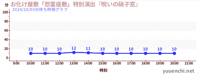 お化け屋敷「怨霊座敷」特別演出『呪いの硝子窓』の待ち時間グラフ